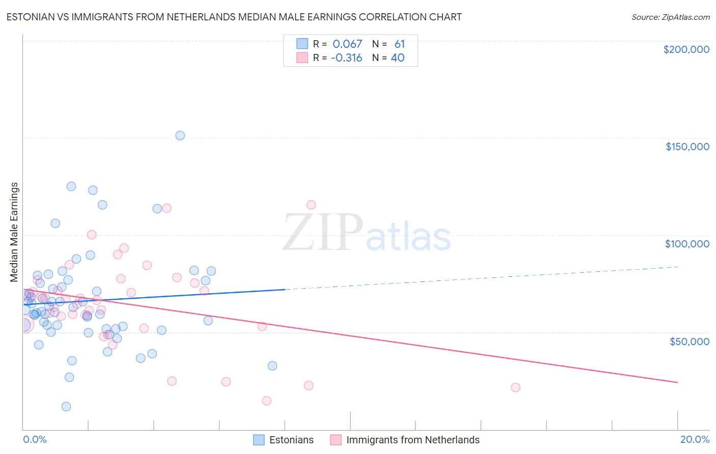 Estonian vs Immigrants from Netherlands Median Male Earnings