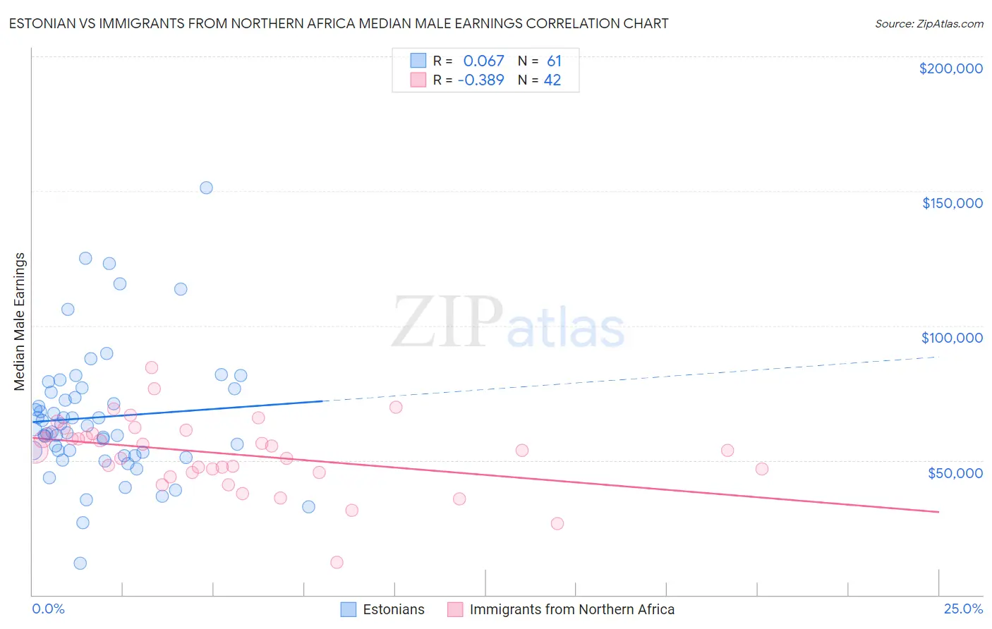 Estonian vs Immigrants from Northern Africa Median Male Earnings