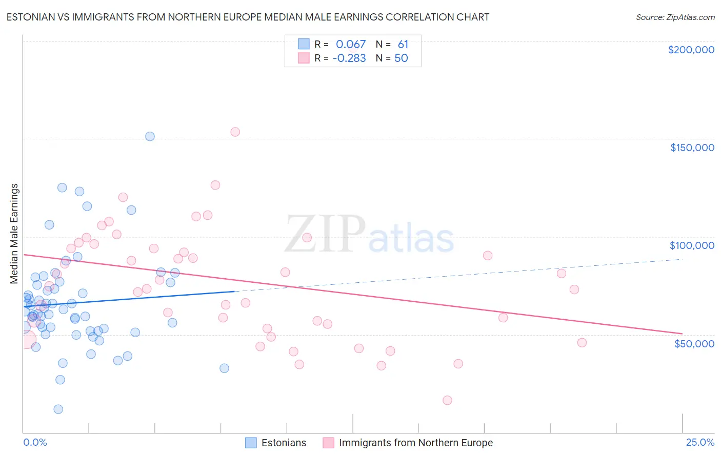 Estonian vs Immigrants from Northern Europe Median Male Earnings