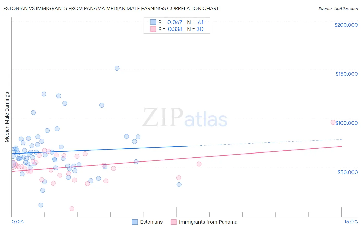 Estonian vs Immigrants from Panama Median Male Earnings