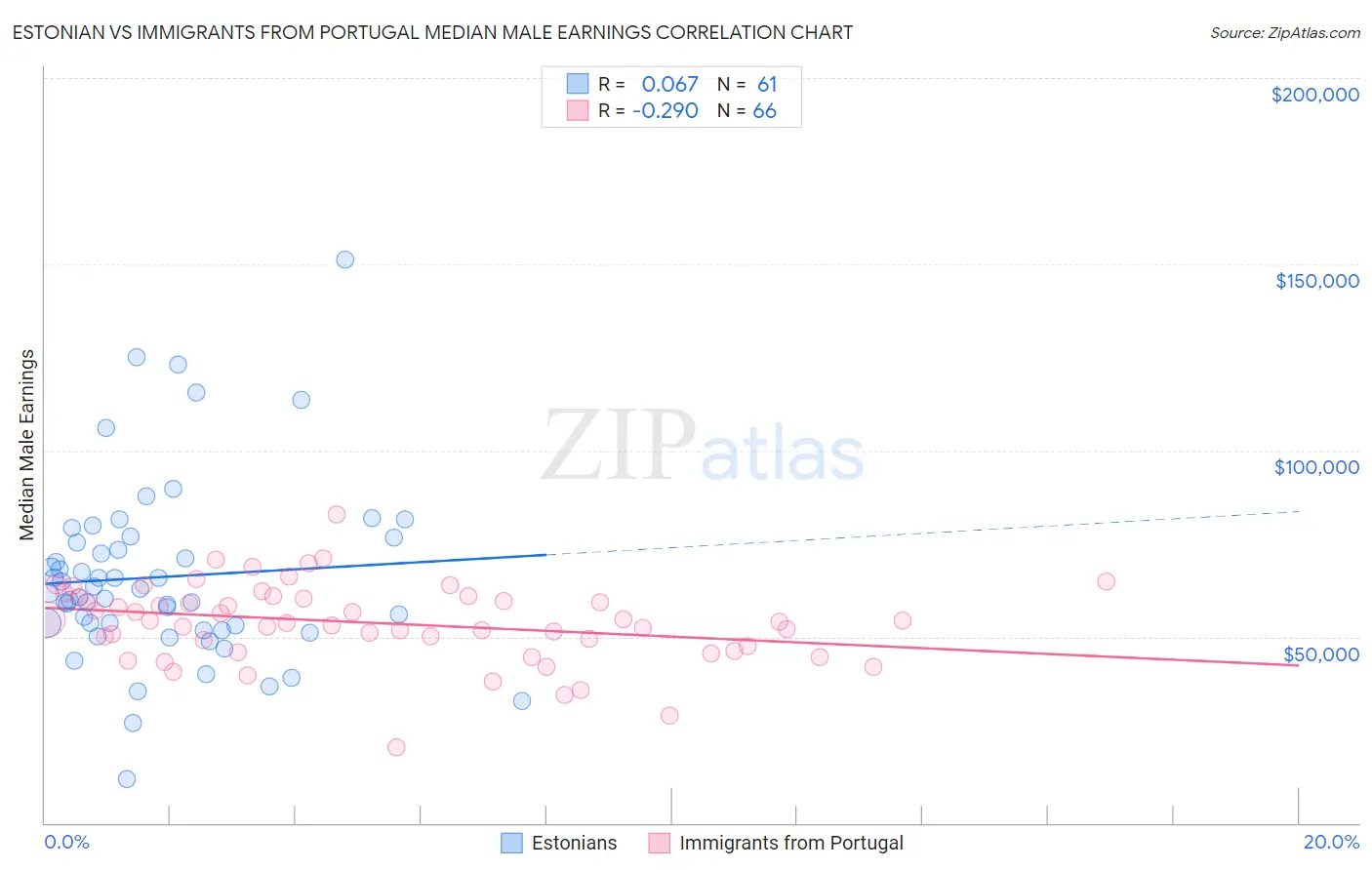 Estonian vs Immigrants from Portugal Median Male Earnings