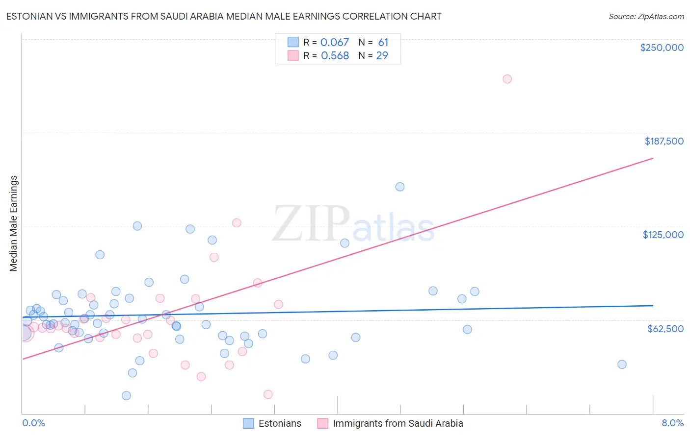 Estonian vs Immigrants from Saudi Arabia Median Male Earnings