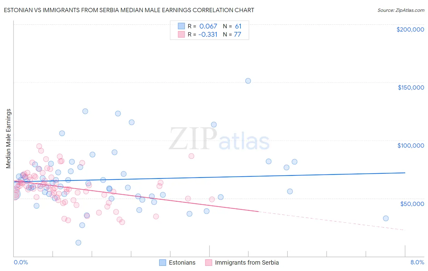 Estonian vs Immigrants from Serbia Median Male Earnings