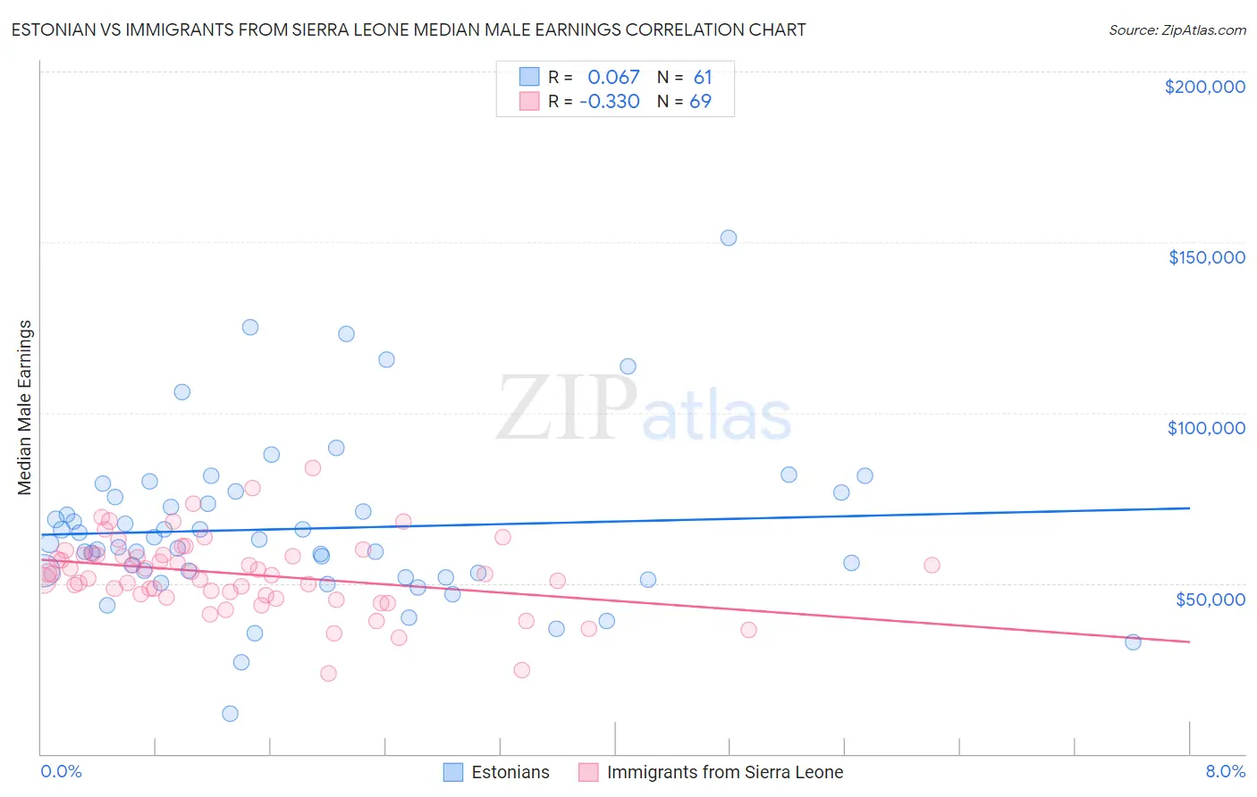 Estonian vs Immigrants from Sierra Leone Median Male Earnings