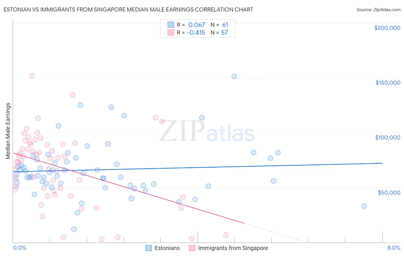 Estonian vs Immigrants from Singapore Median Male Earnings