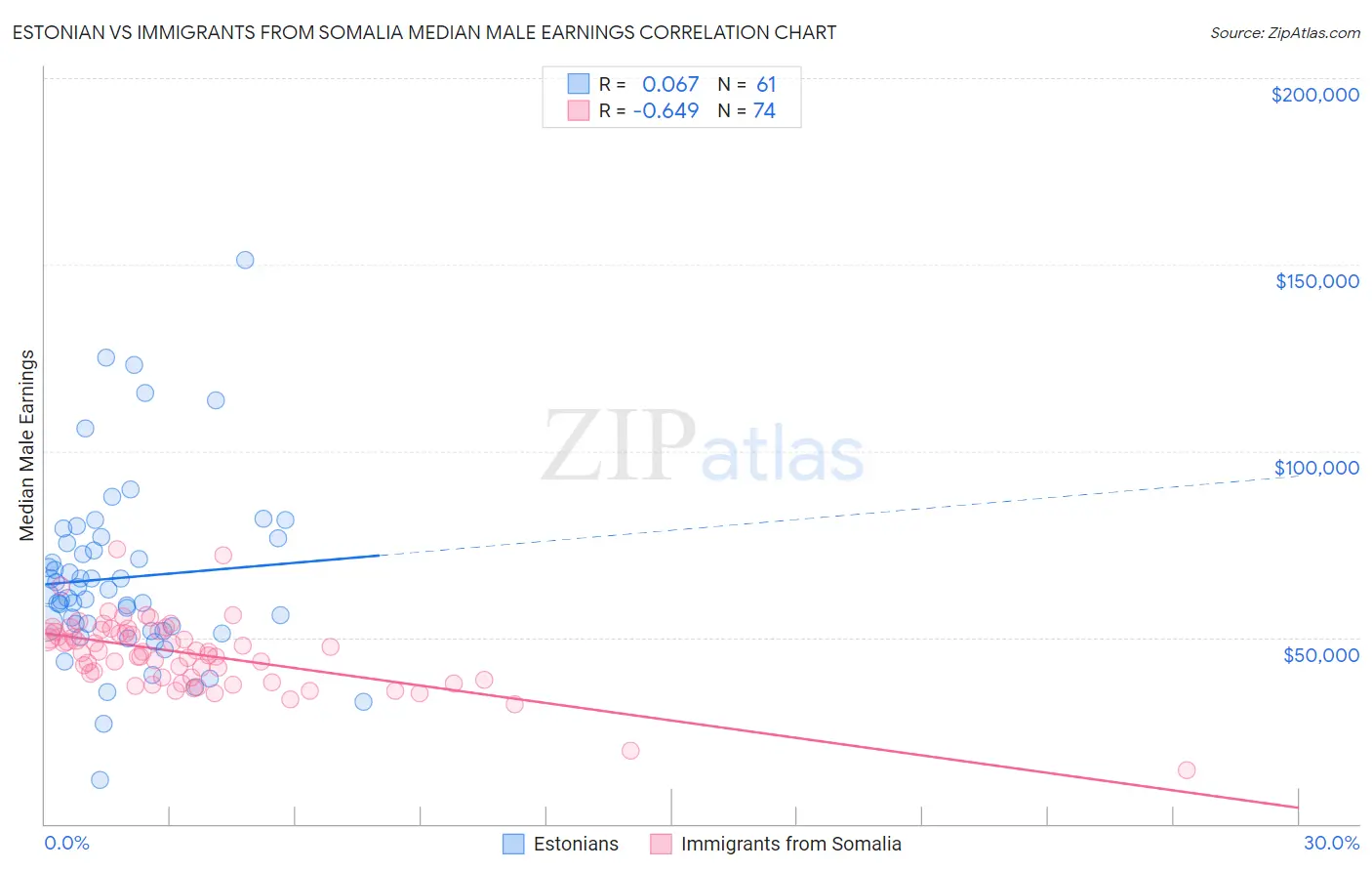 Estonian vs Immigrants from Somalia Median Male Earnings