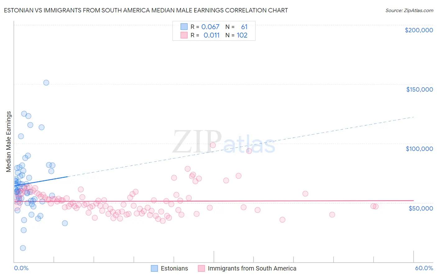 Estonian vs Immigrants from South America Median Male Earnings