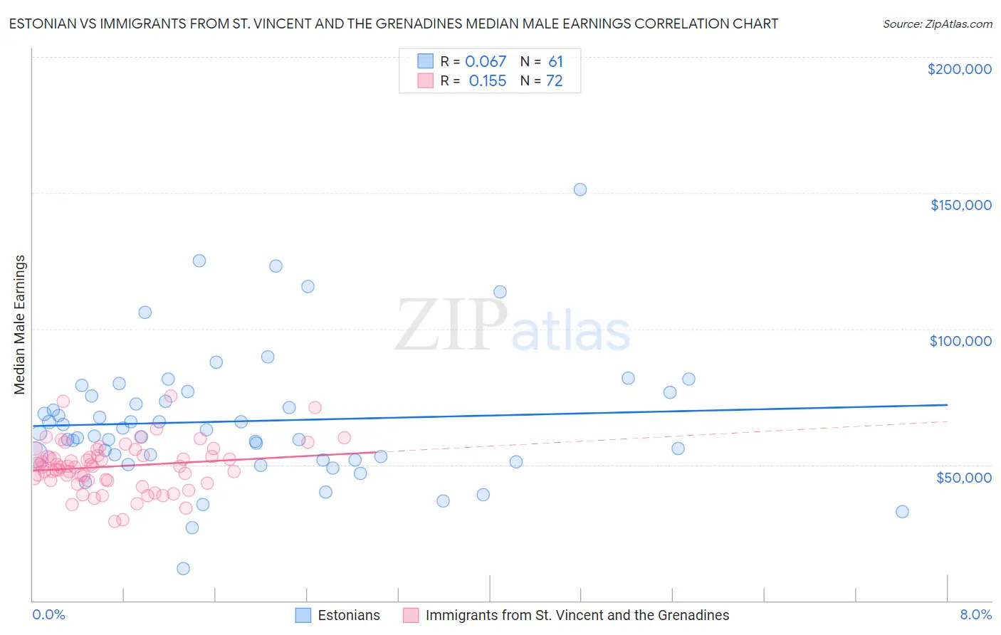 Estonian vs Immigrants from St. Vincent and the Grenadines Median Male Earnings