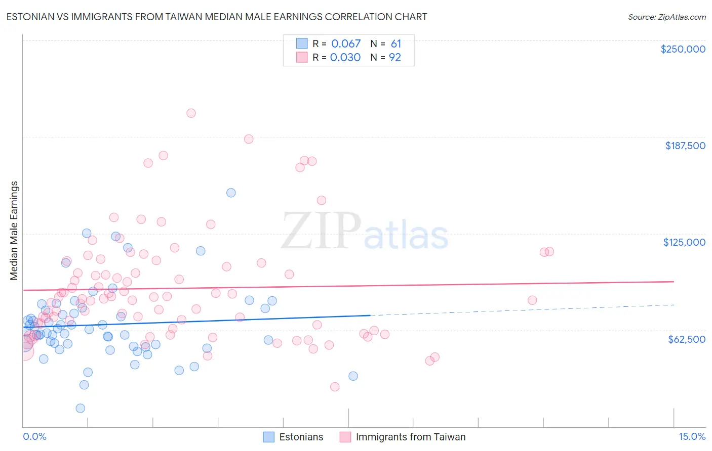 Estonian vs Immigrants from Taiwan Median Male Earnings