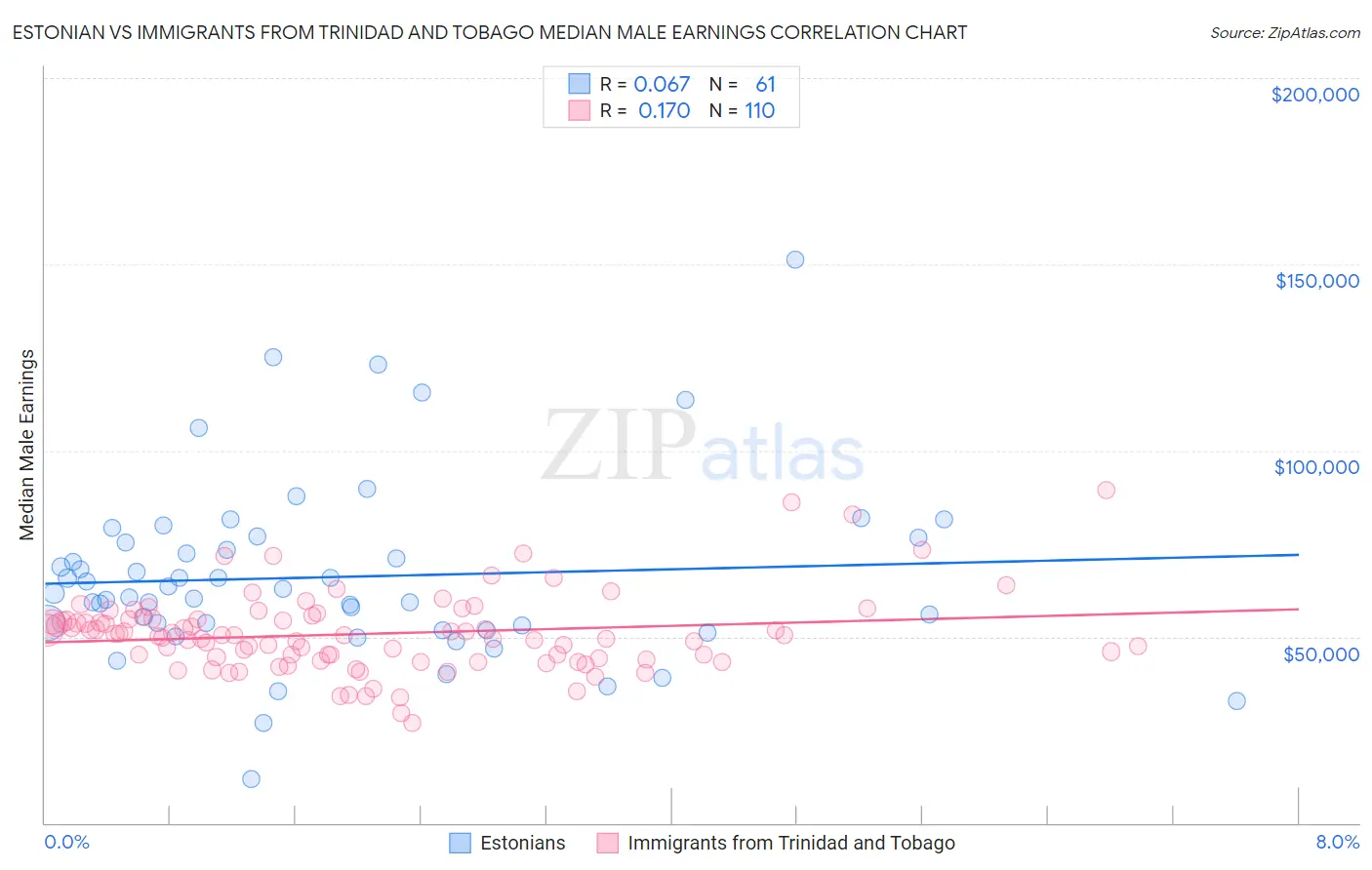 Estonian vs Immigrants from Trinidad and Tobago Median Male Earnings