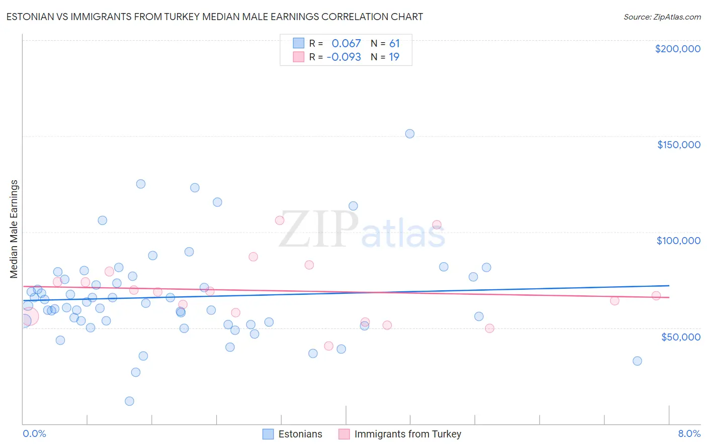 Estonian vs Immigrants from Turkey Median Male Earnings