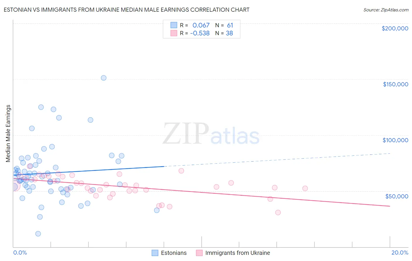 Estonian vs Immigrants from Ukraine Median Male Earnings