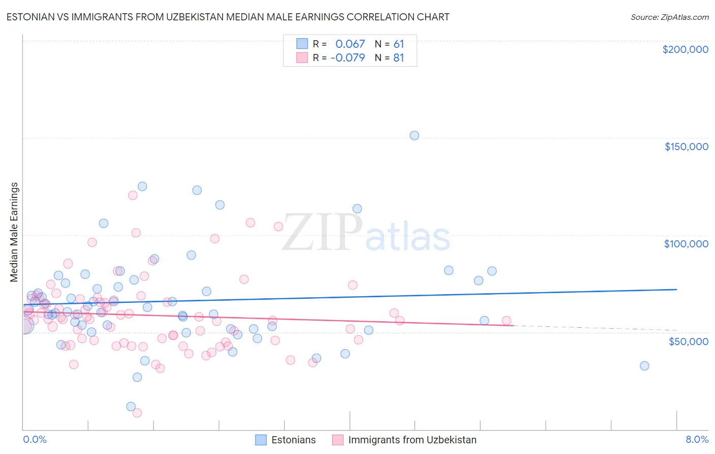 Estonian vs Immigrants from Uzbekistan Median Male Earnings