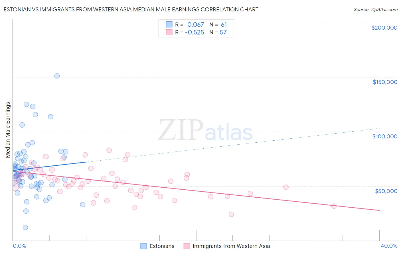 Estonian vs Immigrants from Western Asia Median Male Earnings