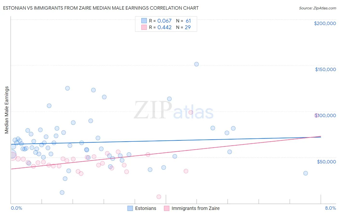 Estonian vs Immigrants from Zaire Median Male Earnings