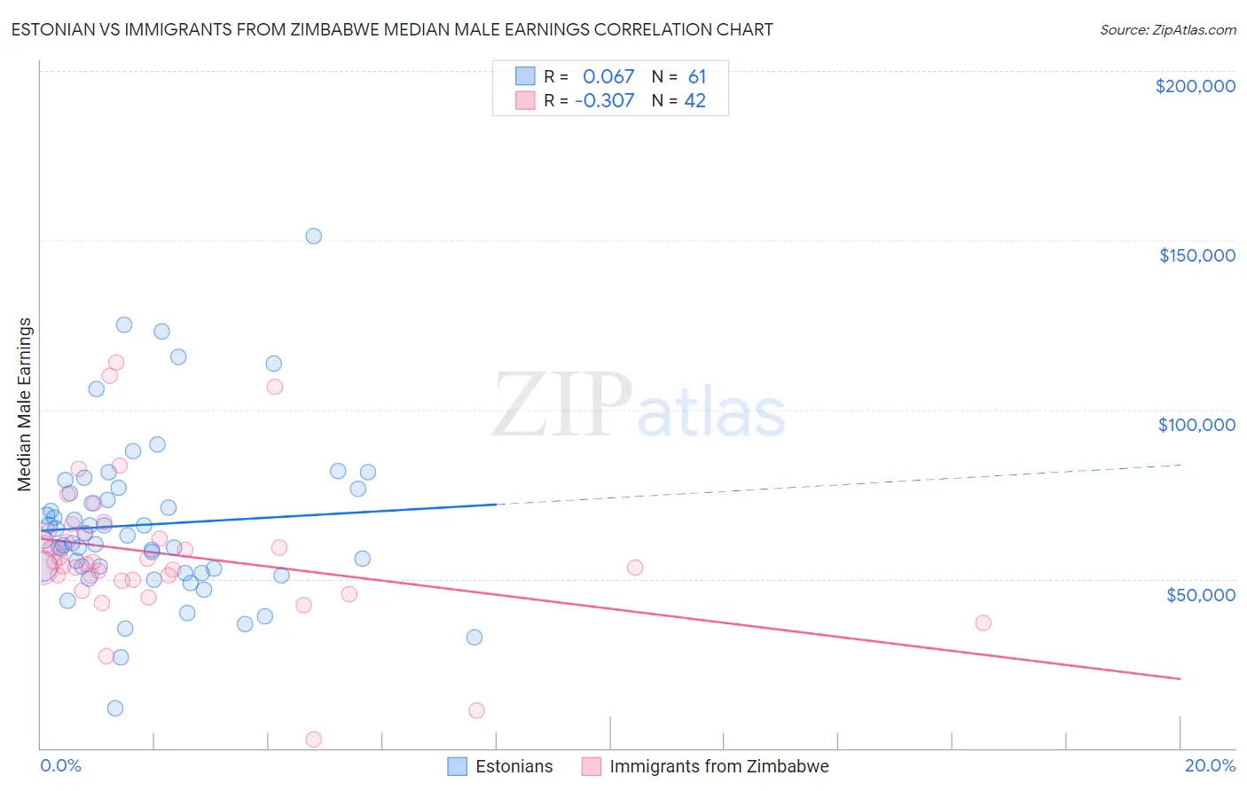 Estonian vs Immigrants from Zimbabwe Median Male Earnings