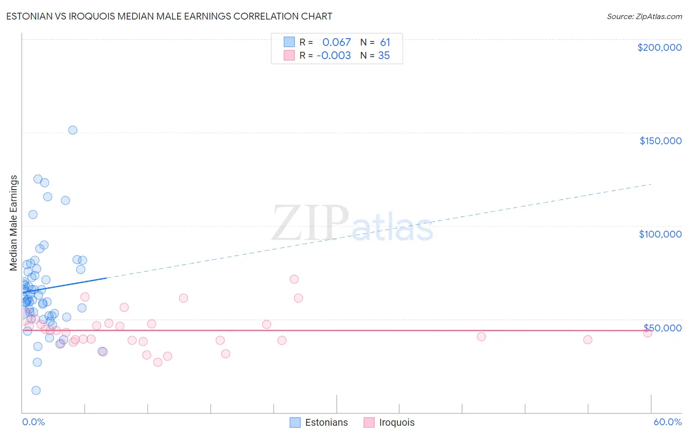 Estonian vs Iroquois Median Male Earnings