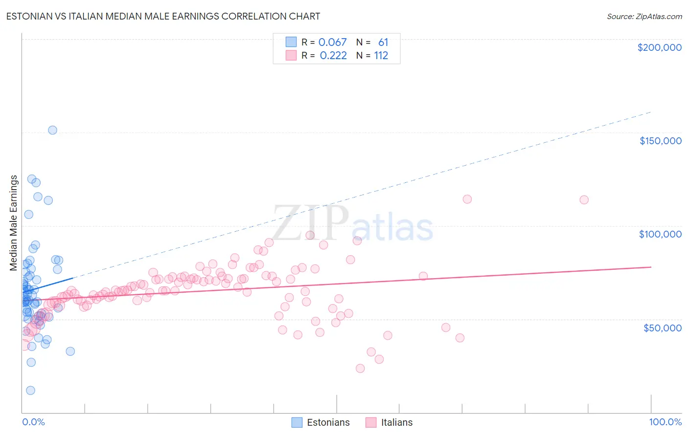 Estonian vs Italian Median Male Earnings