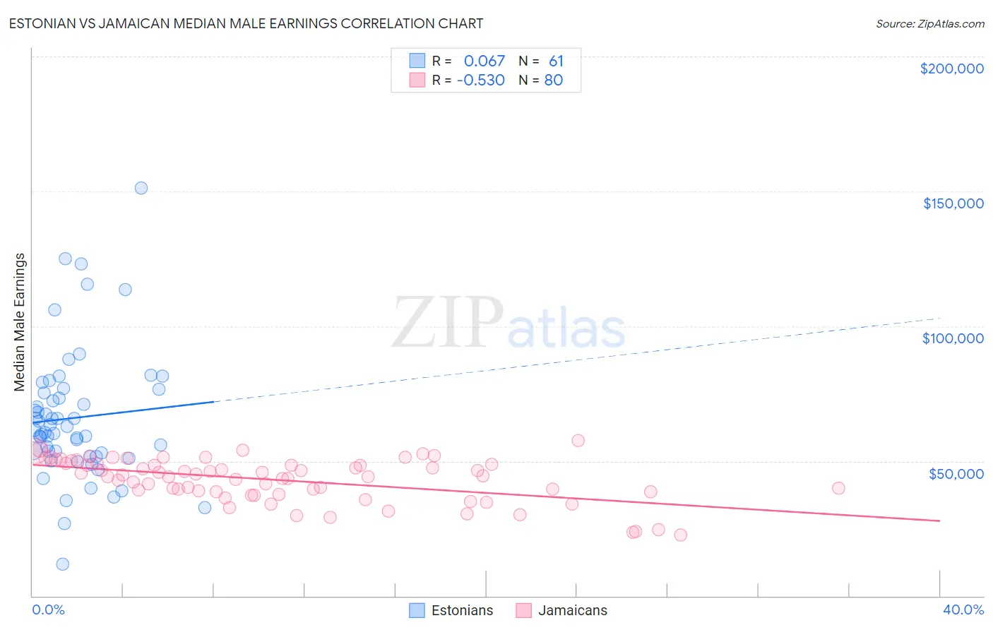 Estonian vs Jamaican Median Male Earnings