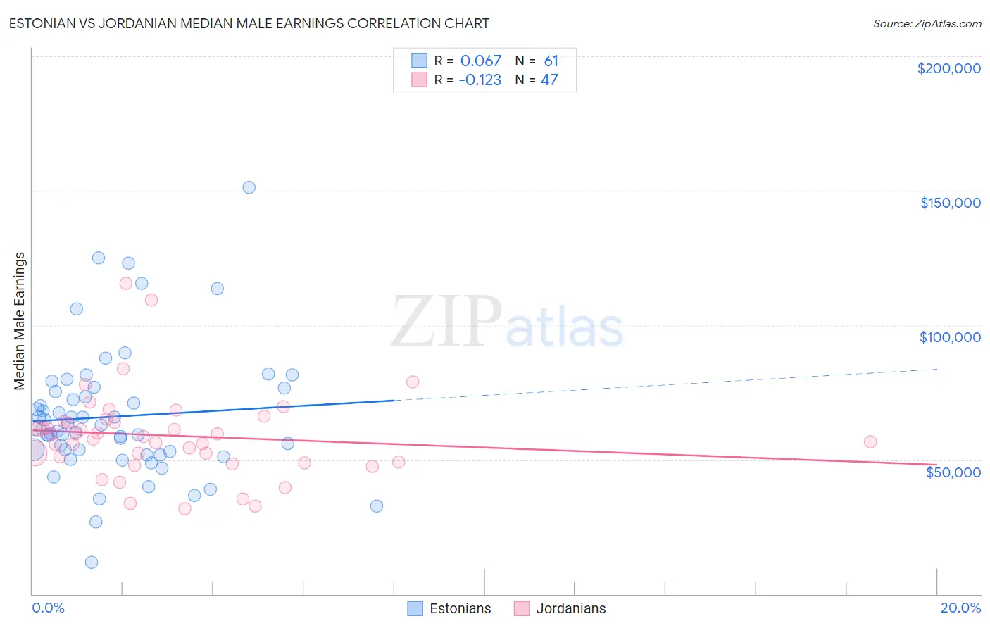 Estonian vs Jordanian Median Male Earnings