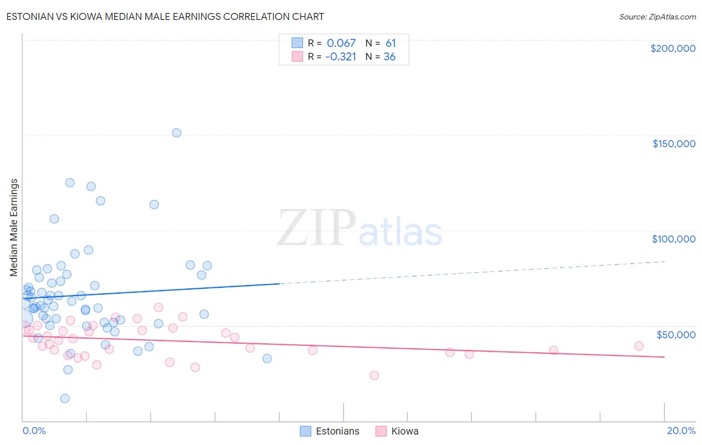 Estonian vs Kiowa Median Male Earnings