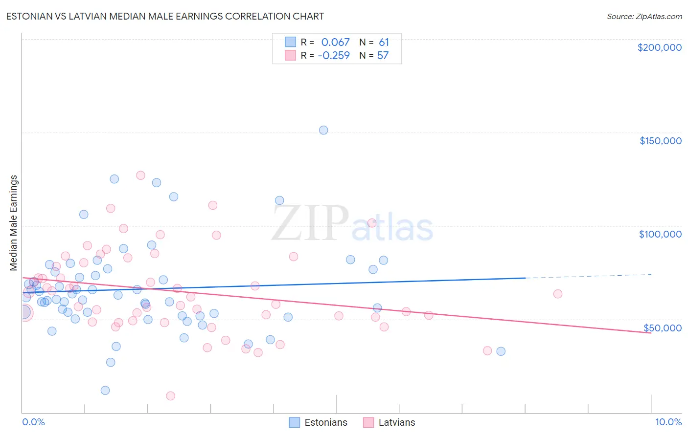 Estonian vs Latvian Median Male Earnings