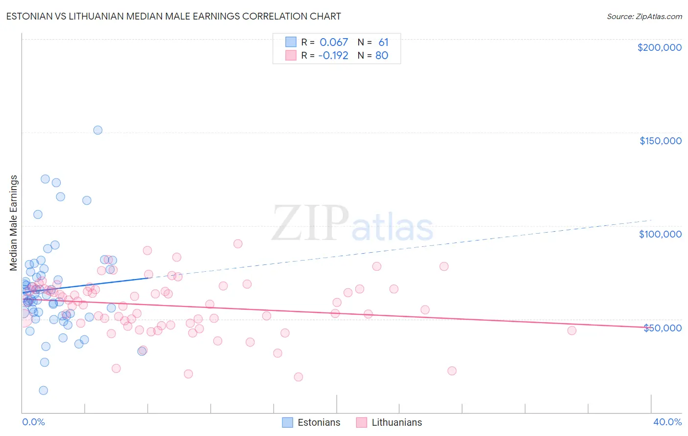 Estonian vs Lithuanian Median Male Earnings