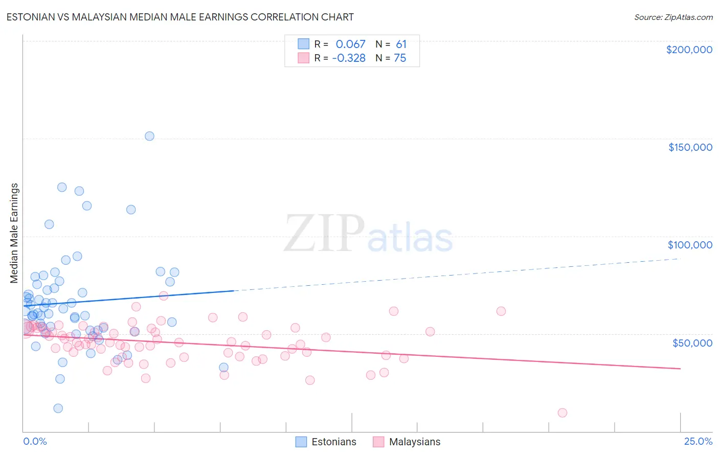 Estonian vs Malaysian Median Male Earnings