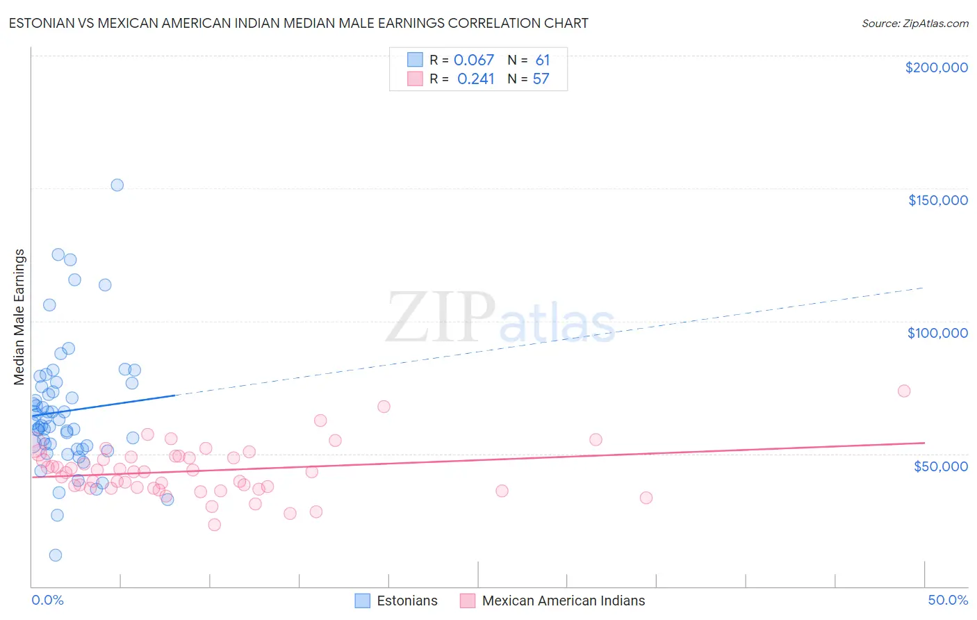 Estonian vs Mexican American Indian Median Male Earnings