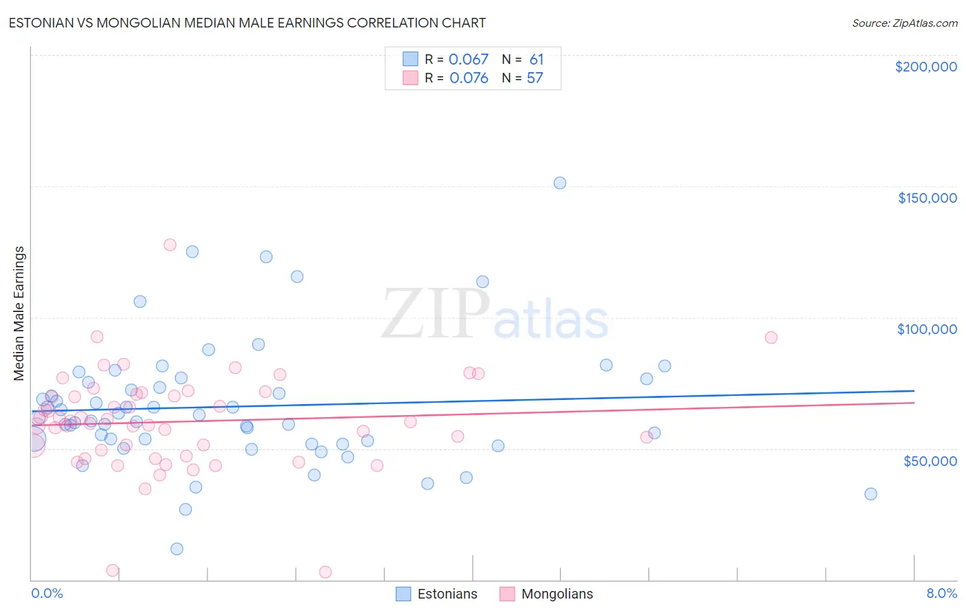 Estonian vs Mongolian Median Male Earnings
