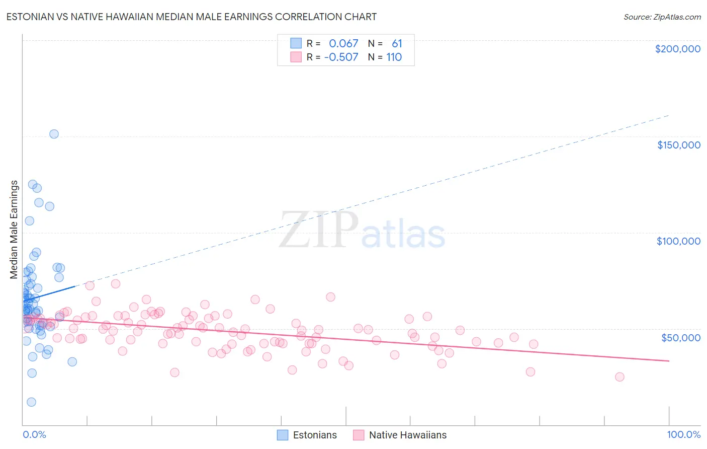 Estonian vs Native Hawaiian Median Male Earnings
