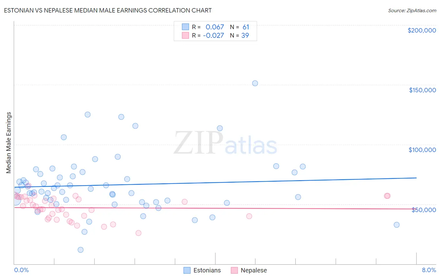 Estonian vs Nepalese Median Male Earnings