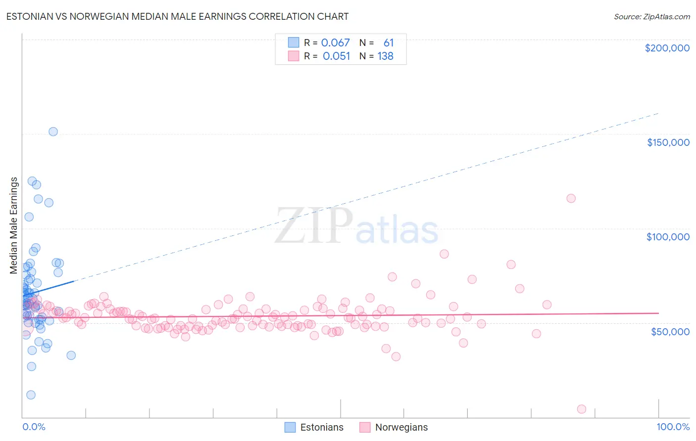 Estonian vs Norwegian Median Male Earnings