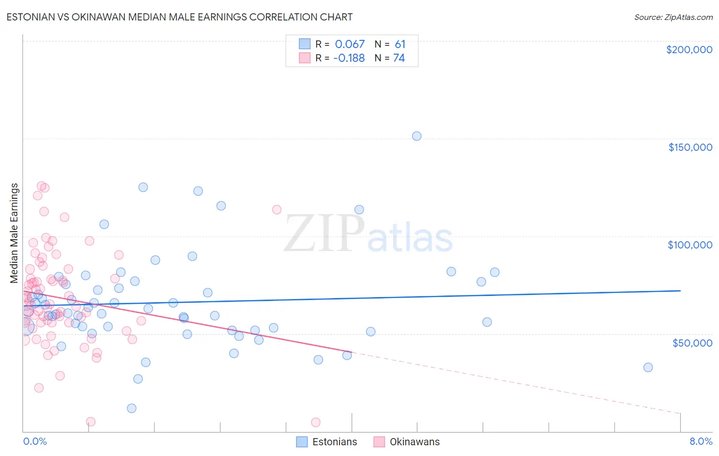 Estonian vs Okinawan Median Male Earnings
