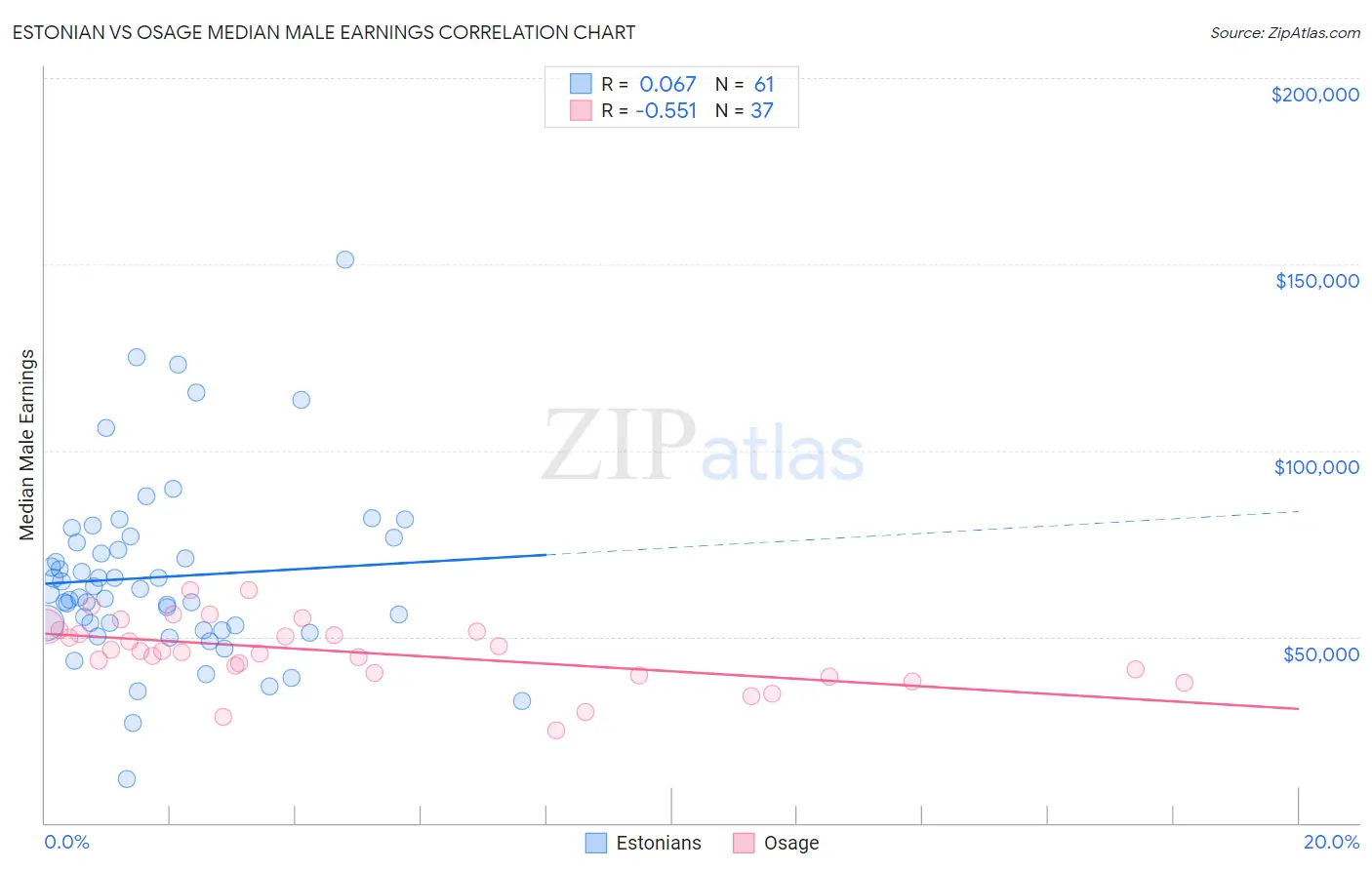 Estonian vs Osage Median Male Earnings