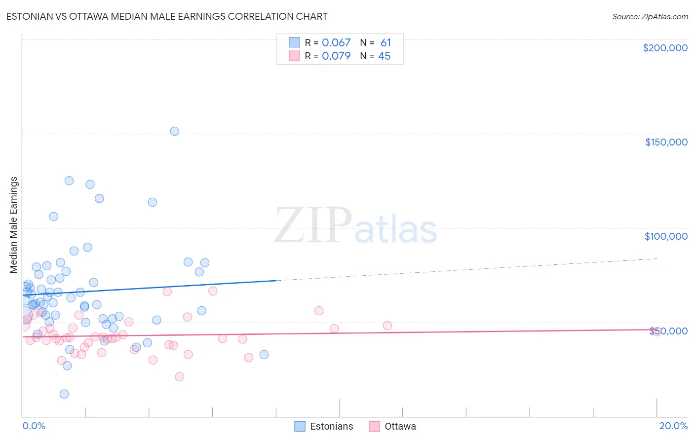 Estonian vs Ottawa Median Male Earnings