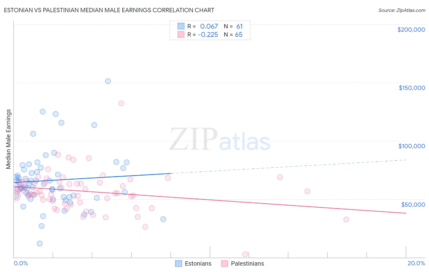 Estonian vs Palestinian Median Male Earnings