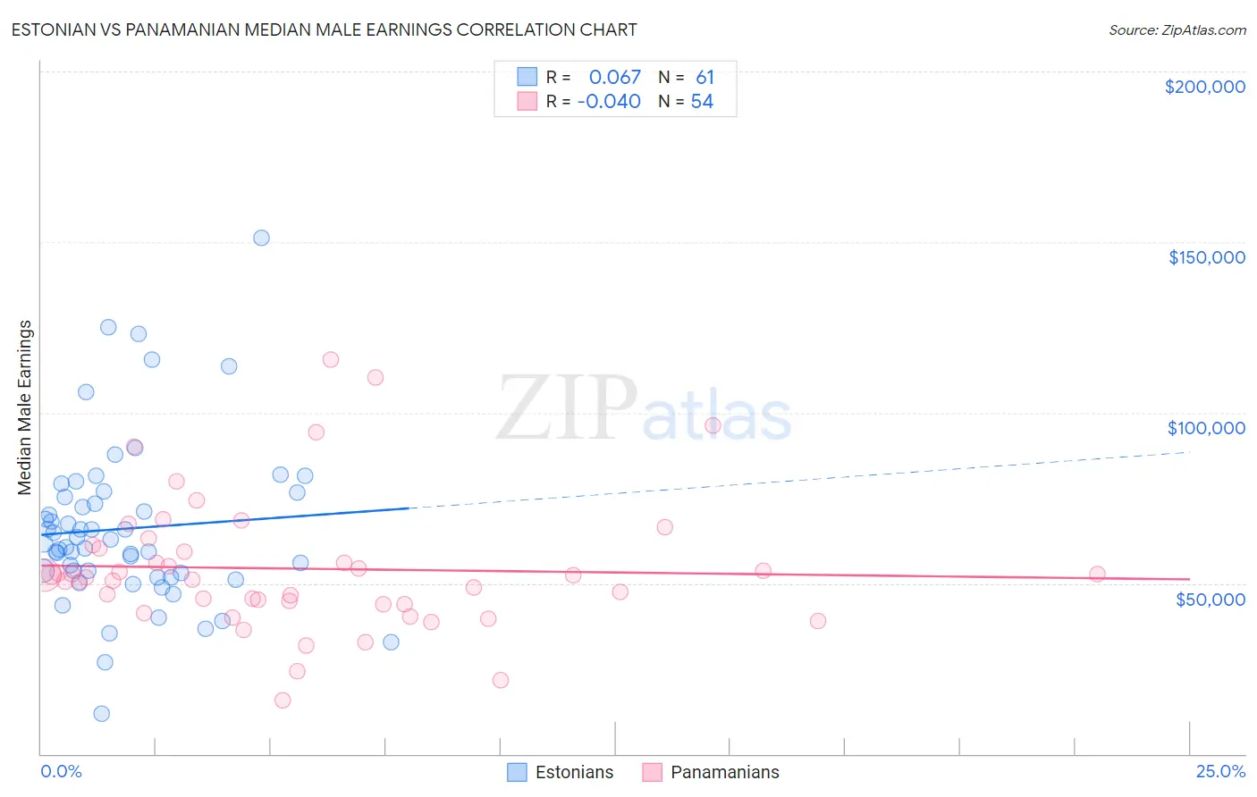 Estonian vs Panamanian Median Male Earnings