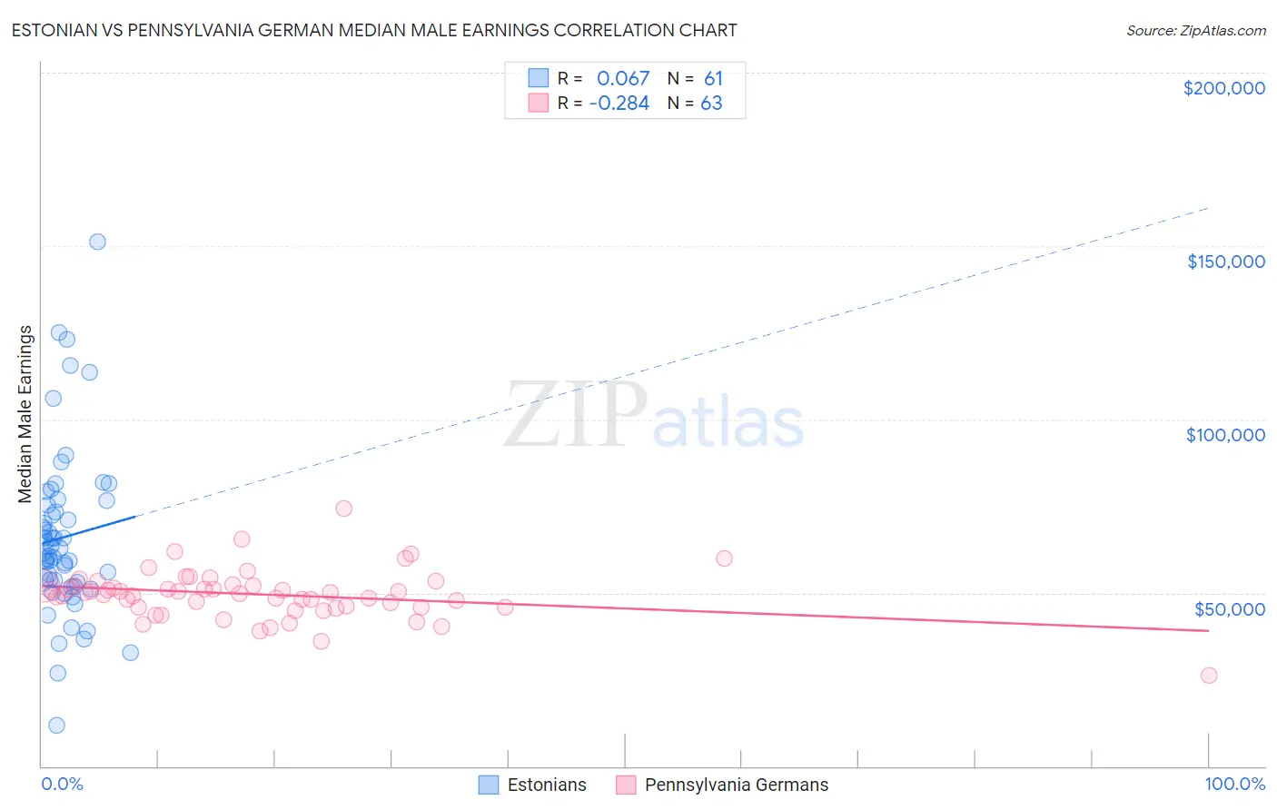 Estonian vs Pennsylvania German Median Male Earnings
