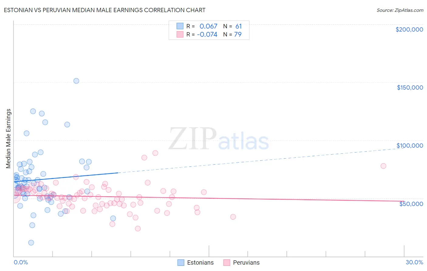 Estonian vs Peruvian Median Male Earnings
