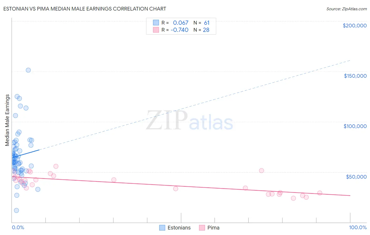 Estonian vs Pima Median Male Earnings
