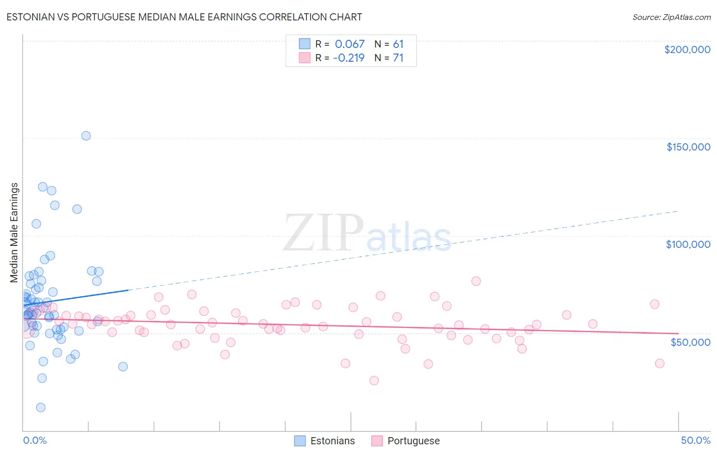 Estonian vs Portuguese Median Male Earnings