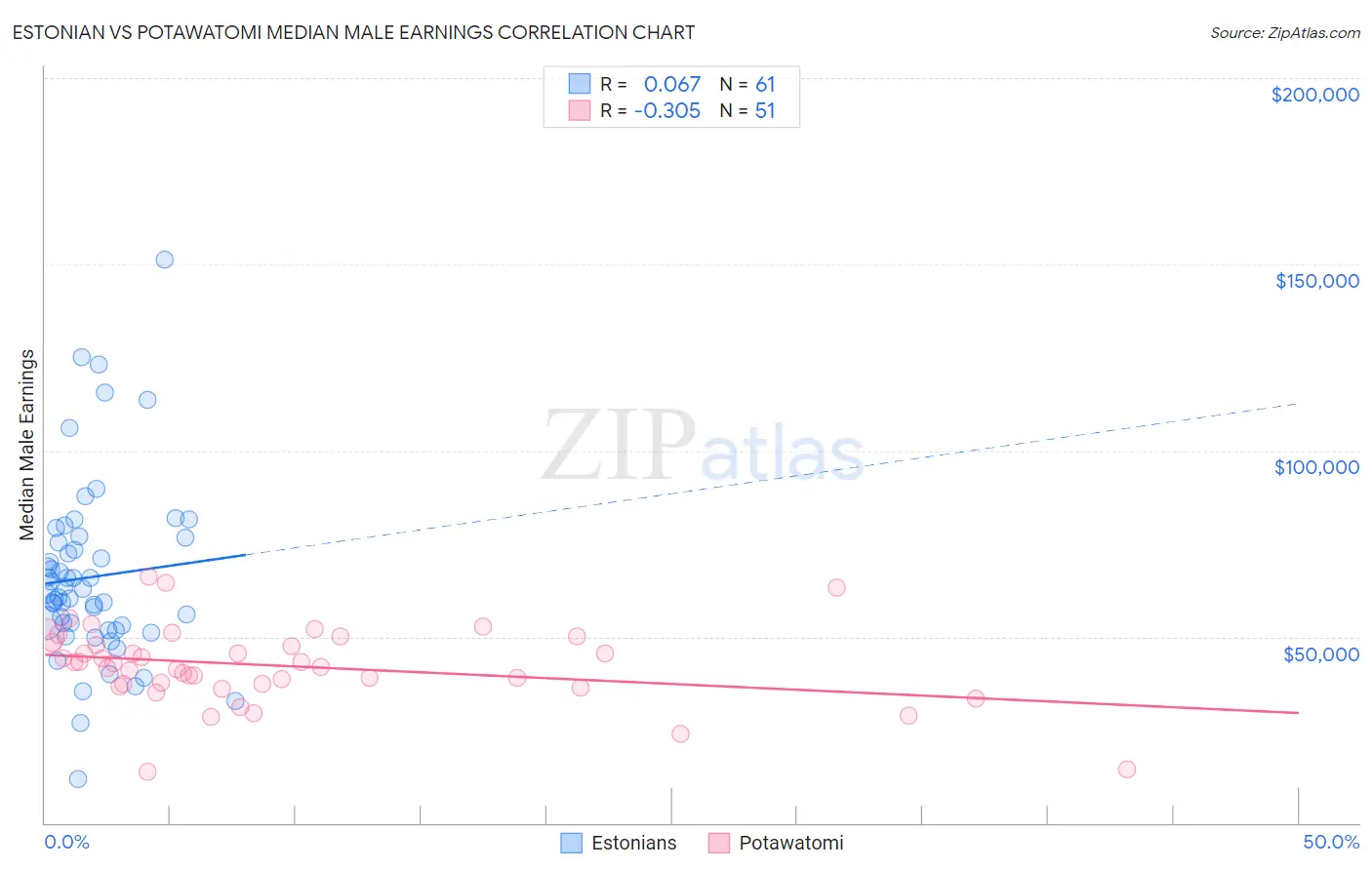 Estonian vs Potawatomi Median Male Earnings