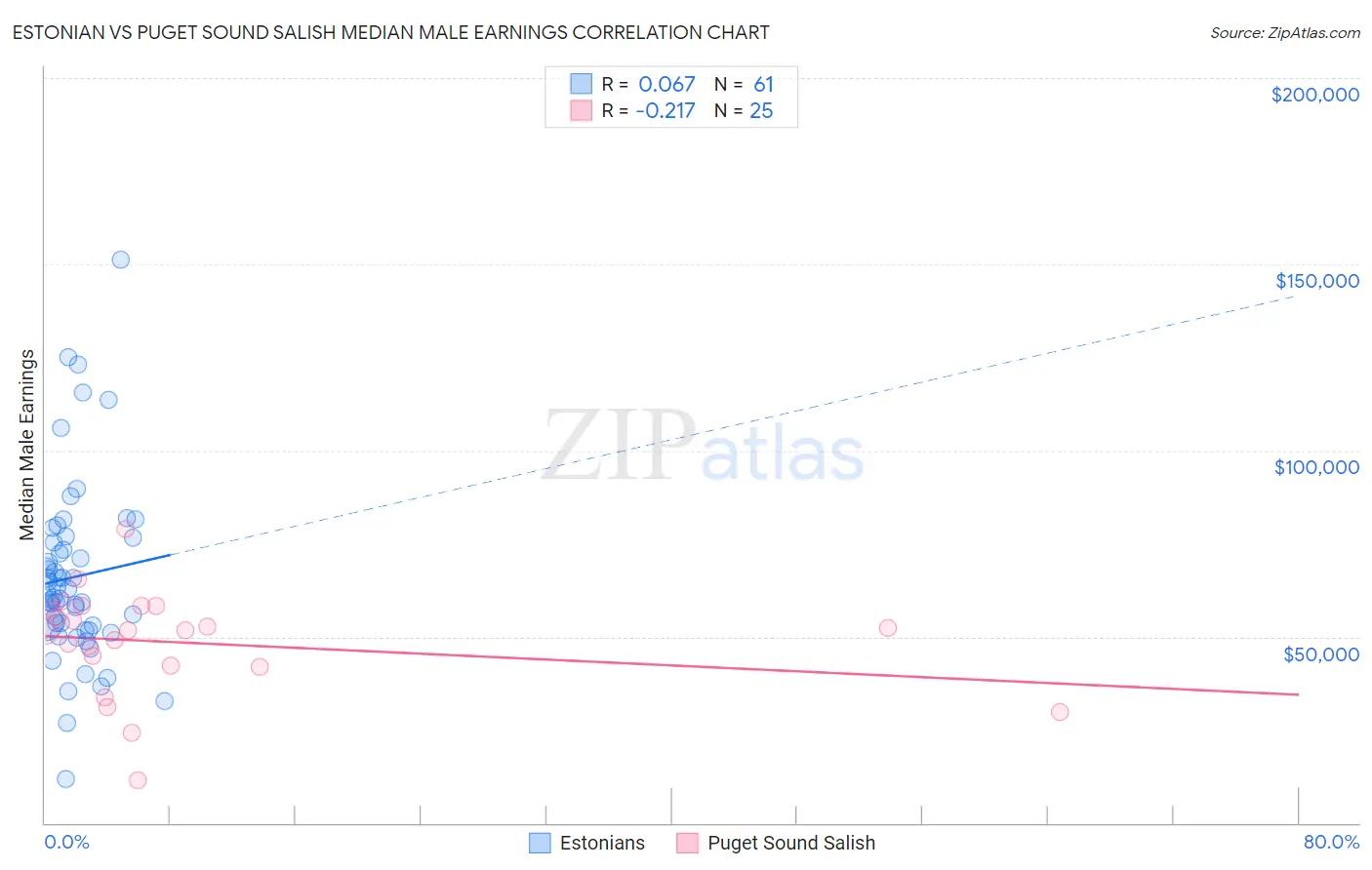 Estonian vs Puget Sound Salish Median Male Earnings