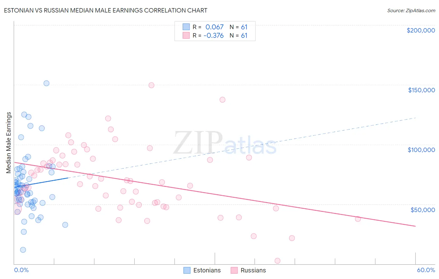 Estonian vs Russian Median Male Earnings