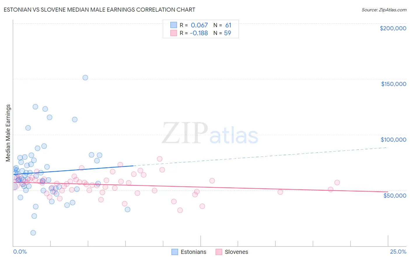 Estonian vs Slovene Median Male Earnings