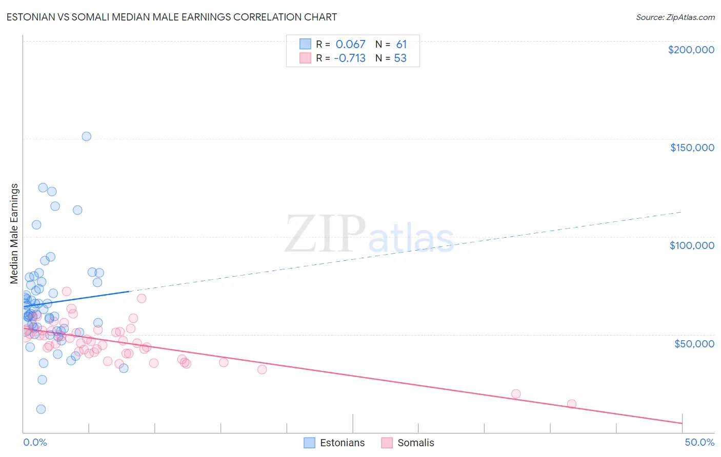 Estonian vs Somali Median Male Earnings