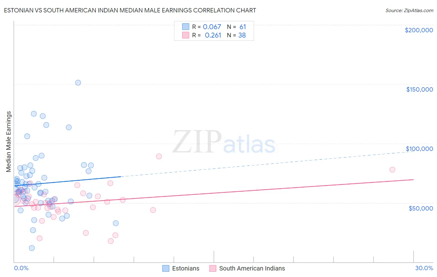 Estonian vs South American Indian Median Male Earnings