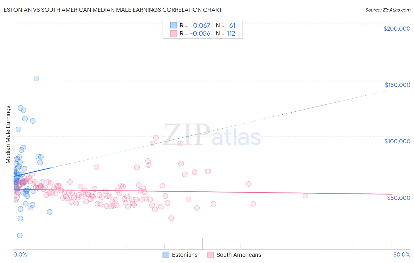 Estonian vs South American Median Male Earnings