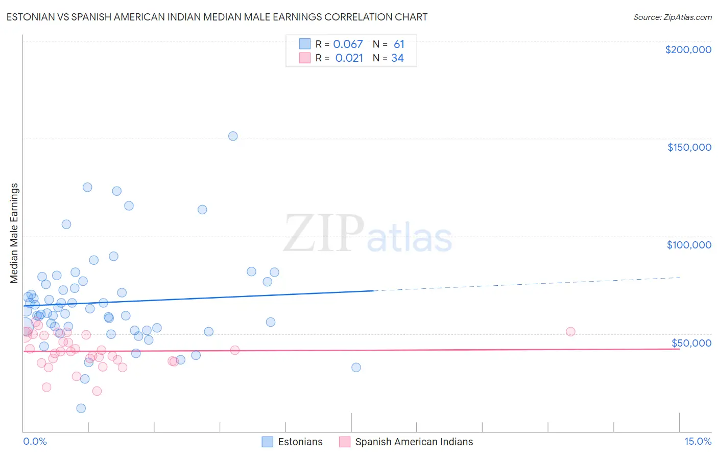 Estonian vs Spanish American Indian Median Male Earnings